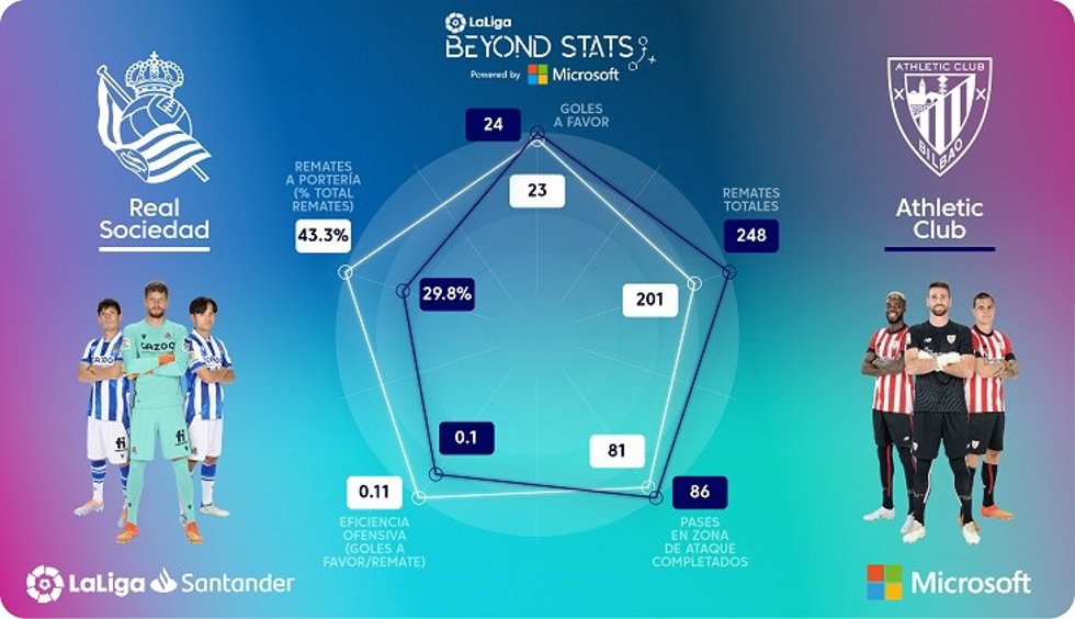 Infografía de LaLiga sobre el derbi Real Sociedad-Athletic Club de LaLiga Santander 2022-2023