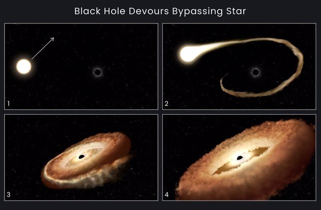 Esta secuencia de ilustraciones artísticas muestra cómo un agujero negro puede devorar una estrella que se le ha acercado