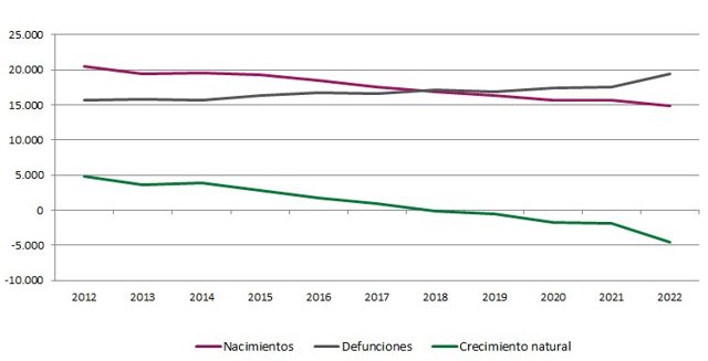 Las muertes superaron a los nacimientos en el segundo trimestre de 2022 en Andalucía, donde subieron un 44% las bodas.