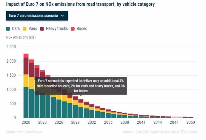 Infografía de ACEA con la comparativa de emisiones de NOX en función de si se aplica o no la normativa Euro 7/VII