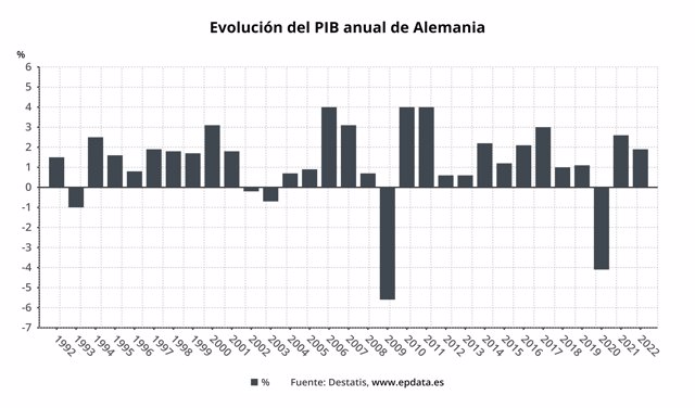 Evolución del PIB anual de Alemania