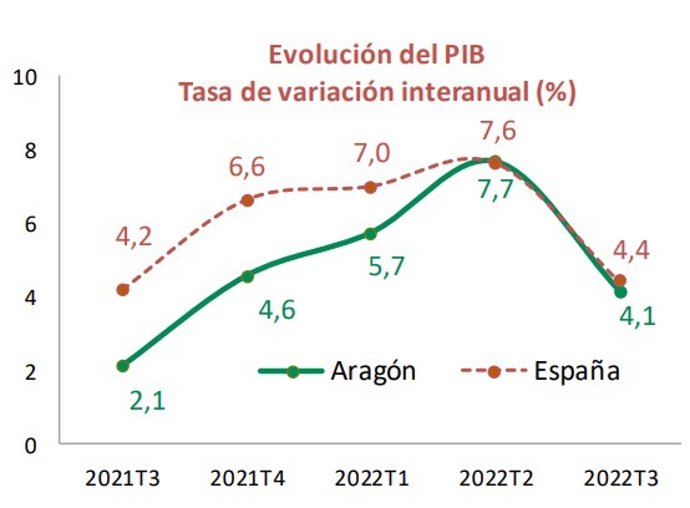 El crecimiento económico del tercer trimestre se ralentiza en Aragón, aunque mejora la media del año 2022, según el CESA.