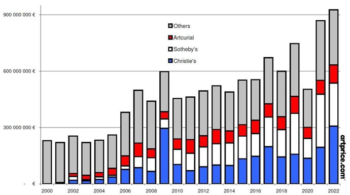 Annual evolution of Fine Art auction turnover in France