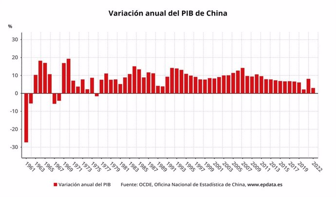 Variación anual del PIB de China