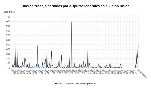 Días de trabajo perdidos por disputas laborales en el Reino Unido