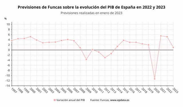 Previsiones de Funcas sobre la evolución del PIB de España en 2022 y 2023
