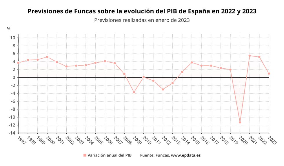 Previsiones de Funcas sobre la evolución del PIB de España en 2022 y 2023