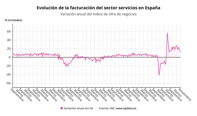 Evolución de las ventas del sector servicios