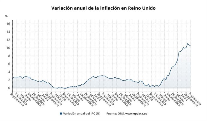 Variación anual de la inflación en Reino Unido