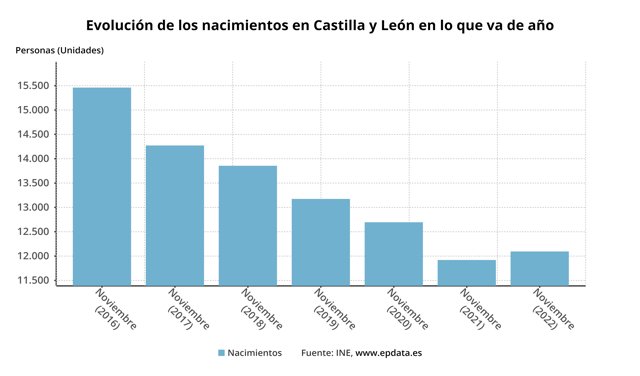 Evolución de los nacimientos en Castilla y León en lo que va de año