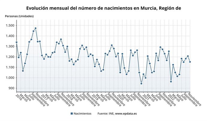 Evolución mensual del número de nacimientos en la Región de Murcia
