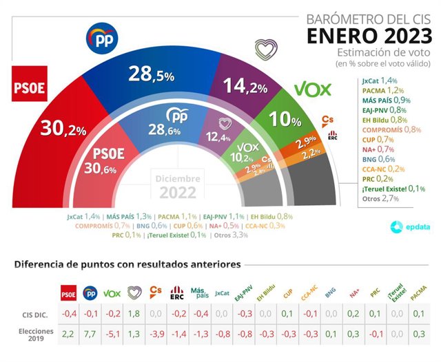 Gràfic d'estimació de vot del CIS del mes de gener