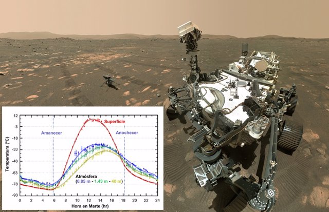 Ciclos diarios de temperatura en el cráter Jezero en Marte medidos con el instrumento MEDA.
