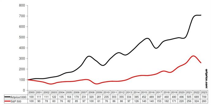 Artprice100 vs. S&P 500 - Base 100 in January 2000