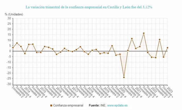 Gráfico de elaboración propia sobre la evolución de la confianza empresarial en CyL hasta el primer trimestre de 2023