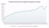 Foto: España realizó 5.383 trasplantes en 2022, un 13% más que en 2021, y recupera cifras prepandemia
