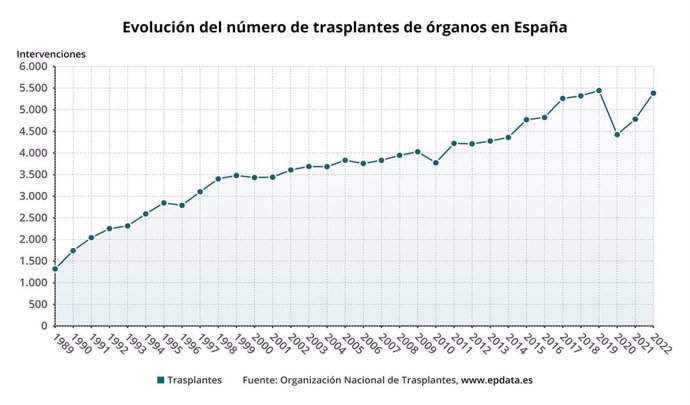 Evolución del número de trasplantes de órganos en España