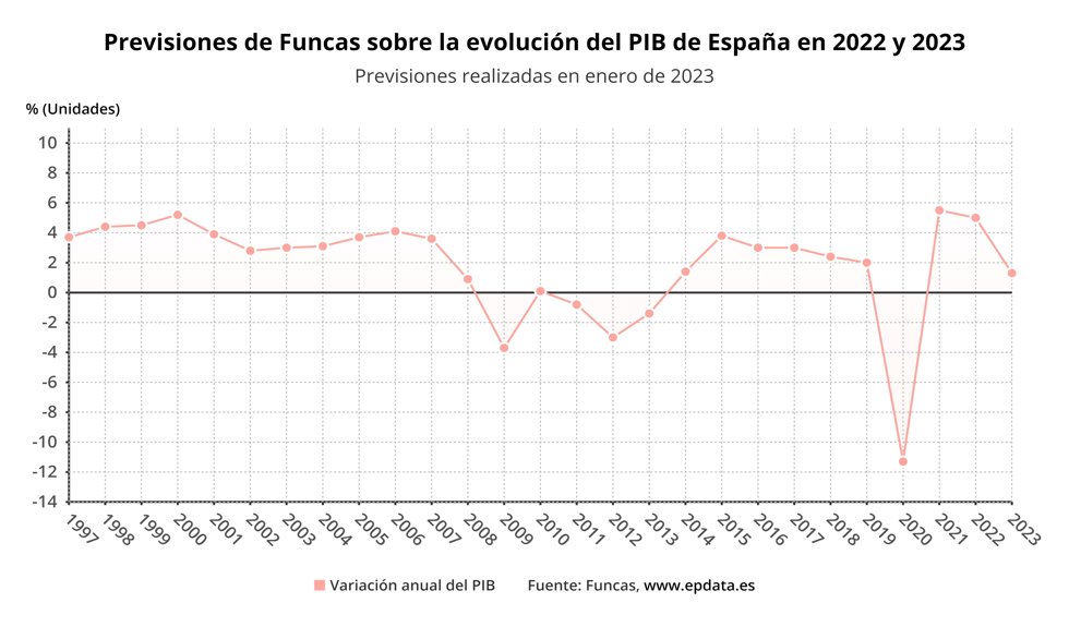 Evolución de la previsión del PIB de Funcas 