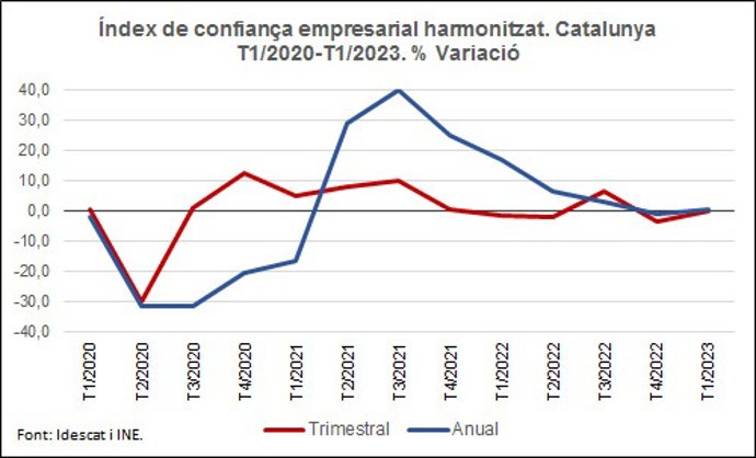 Grfic de la confiana empresarial de Catalunya de l'Idescat