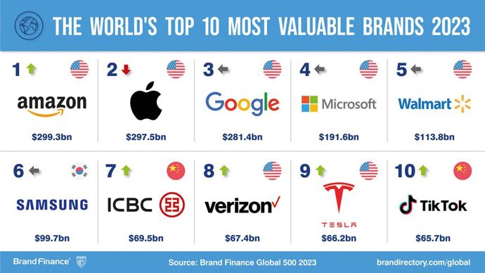 The worlds top ten most valuable brands 2023