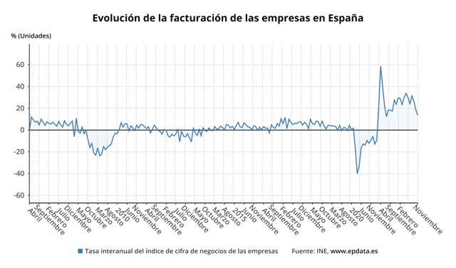 Evolución de la cifra de negocios