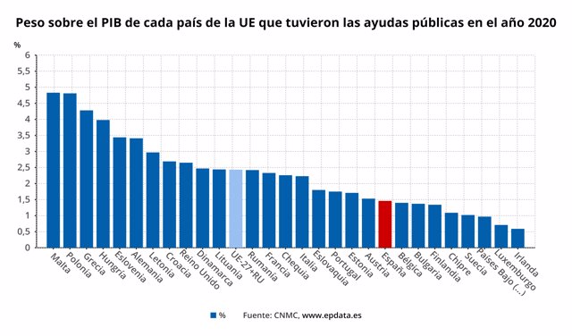 Peso sobre el PIB de cada país de la UE que tuvieron las ayudas públicas en el año 2020