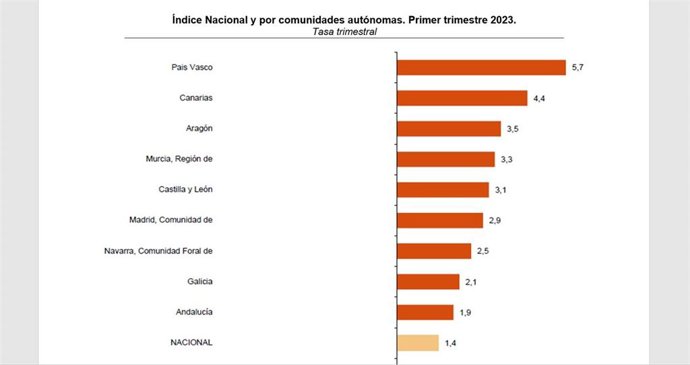 La confianza empresarial crece un 3,5% en Aragón en el primer trimestre de 2023, por encima del conjunto de España.
