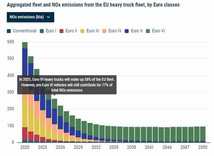 Infografía de ACEA sobre las emisiones de NOx en función de la normativa que cumplen los camiones