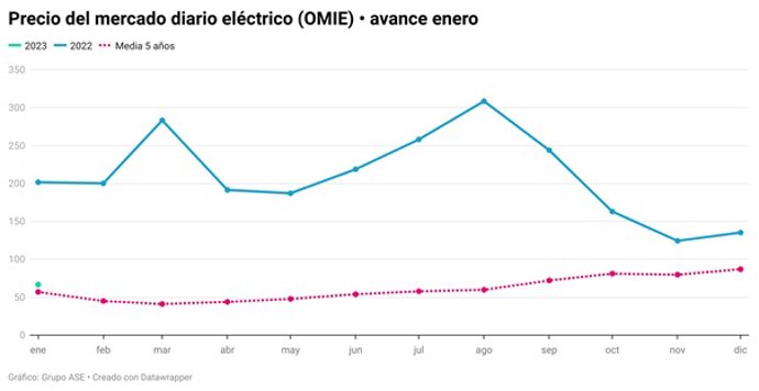 Precio del mercado diario eléctrico