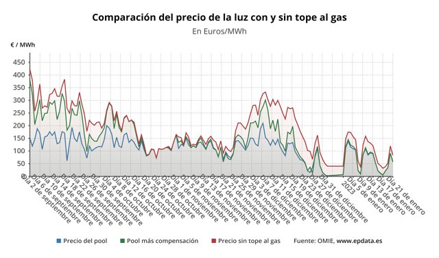 Evolución del precio de la luz