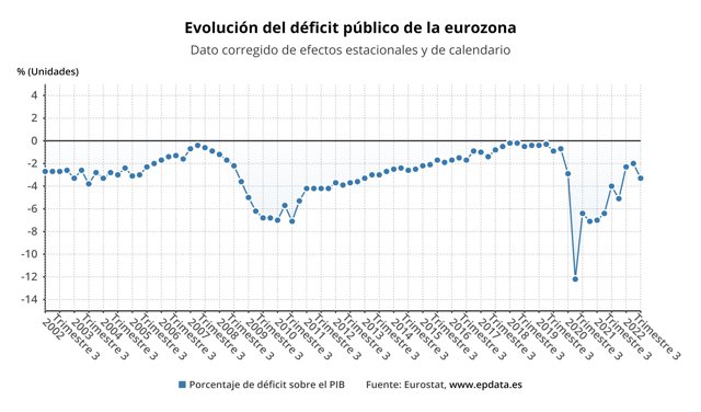 Evolución del déficit en la eurozona