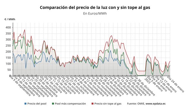Evolución del precio de la luz