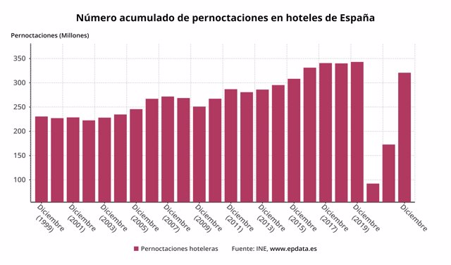 Número acumulado de pernoctaciones en hoteles de España
