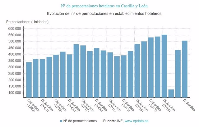 Gráfico de elaboración propia sobre la evolución de las pernoctaciones en los hoteles de Castilla y León hasta diciembre de 2022