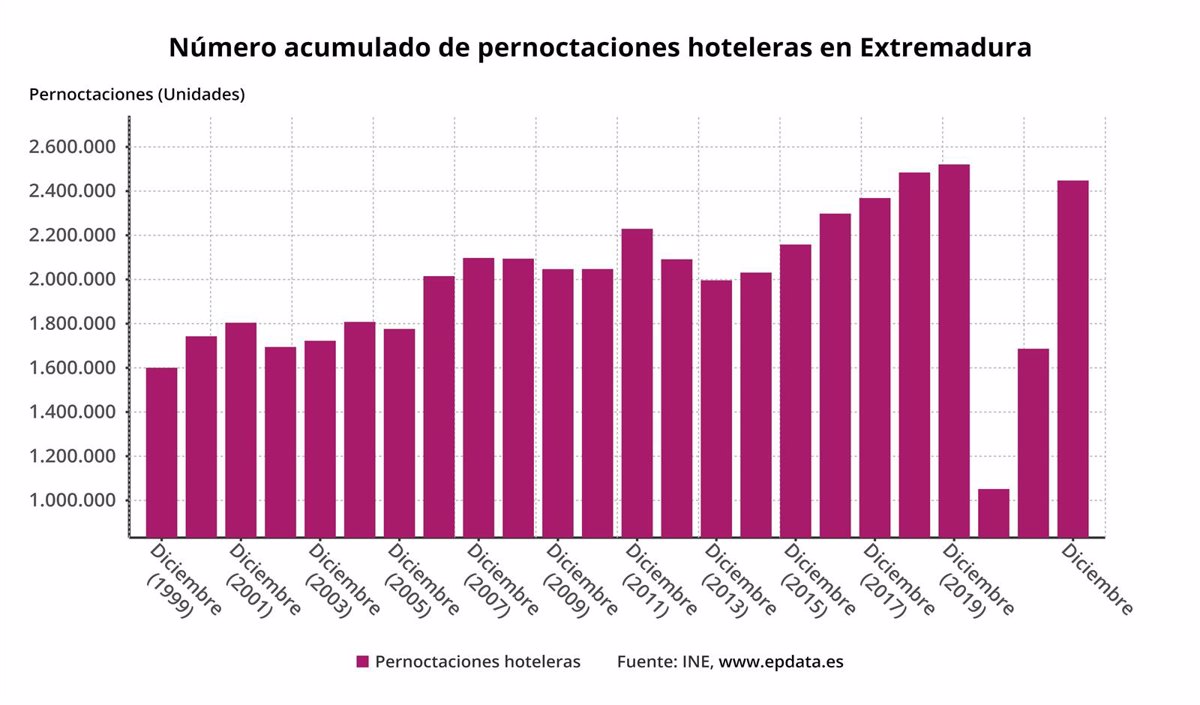 Los hoteles de Extremadura aumentan un 45% las pernoctaciones en 2022 pero siguen por debajo de los datos de 2018 y 2019
