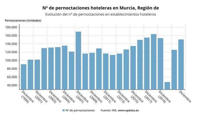 Evolución de las pernoctaciones hoteleras durante los 12 meses de 2022