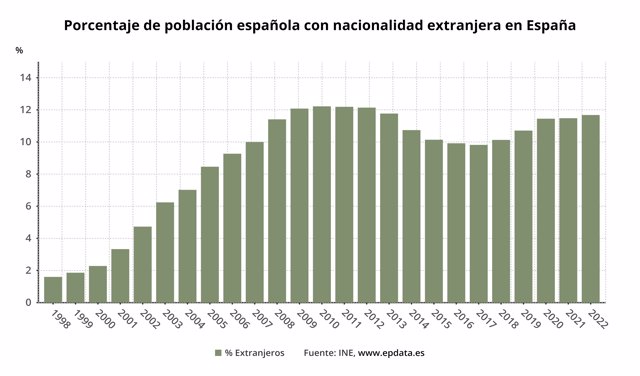 Porcentaje de población española con nacionalidad extranjera en España