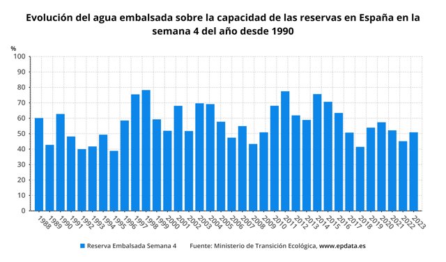 Evolución del agua embalsada sobre la capacidad de las reservas en España en la semana 4 del año desde 1988