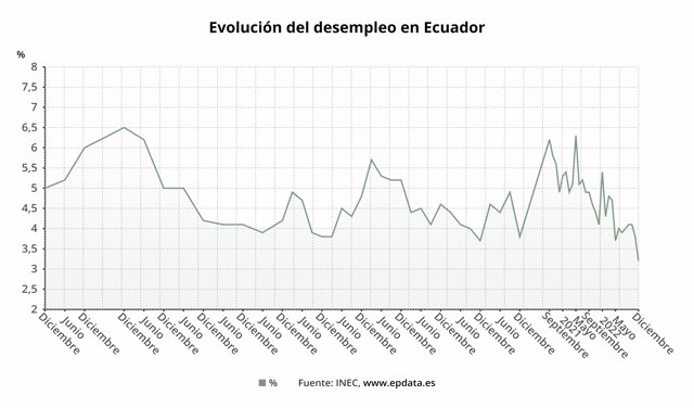 Evolución del desempleo en Ecuador