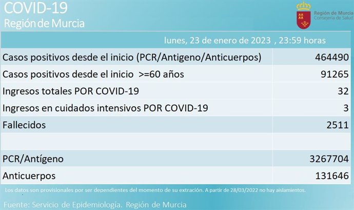 Balance de casos de coronavirus en la semana del 17 al 23 de enero de 2022