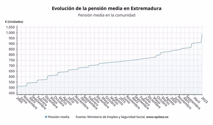 Evolución de la pension media en Extremadura.