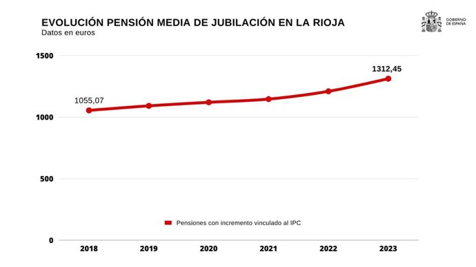 Evolución pensión mediade jubilación en La Rioja