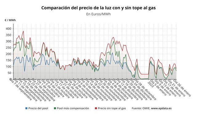 Evolución del precio de la luz