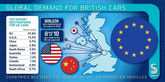 Global demand for UK made cars - top export markets 2022