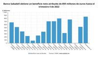 Banco Sabadell cierra 2022 con un beneficio neto de 859 millones (+61,9%)