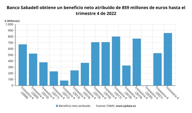 Evolución de los resultados del Banco Sabadell