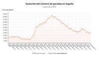 El paro baja en 79.900 personas en 2022 y se crean 278.900 empleos