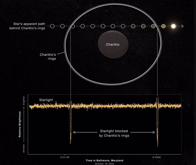 Una curva de luz de ocultación del instrumento NIRCam (Near-infrared Camera) de Webb a 1,5 micras de longitud de onda (F150W) muestra las caídas de brillo de la estrella (Gaia DR3 6873519665992128512) cuando los anillos de Chariklo pasaron por delante.