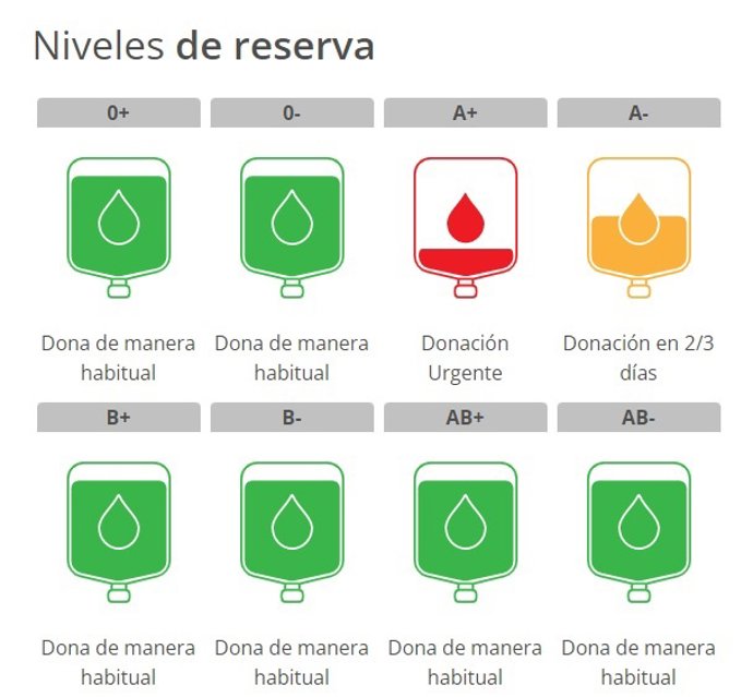 Estado de las reservas de sangre