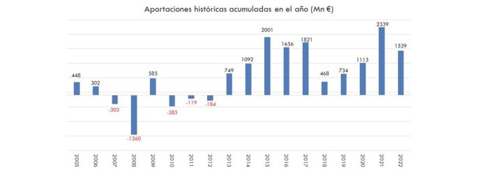 Ibercaja Gestión obtiene más de 1.500 millones de euros de aportaciones a fondos de inversión en 2022.